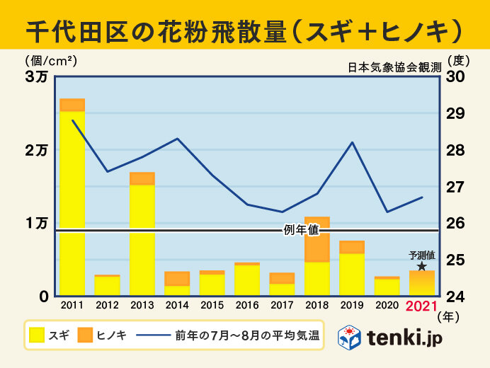 日本気象協会　2021年春の花粉飛散予測　第1報発表_画像