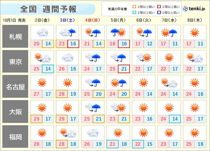 週間 10月でも気温30度に迫る所も 来週は晴れてもヒンヤリ 日直予報士 年10月01日 日本気象協会 Tenki Jp