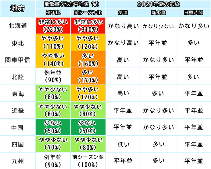 各地域の花粉飛散傾向