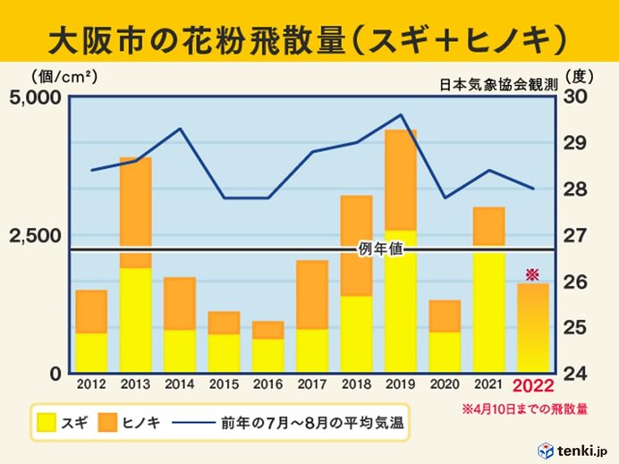 22年 春の花粉飛散まとめ 第6報 日本気象協会 Tenki Jp