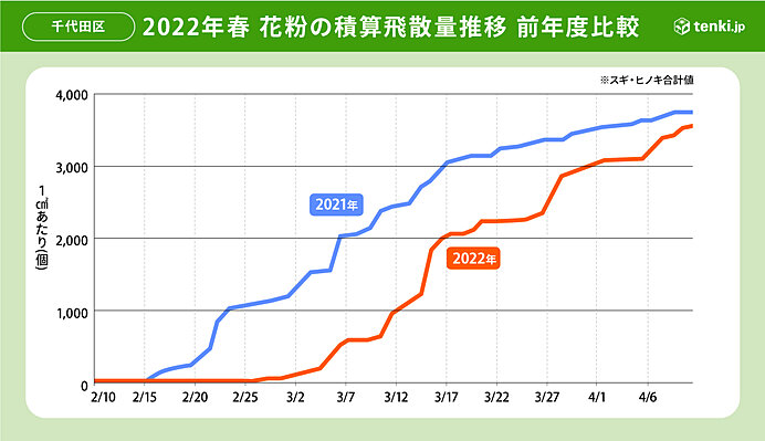 22年 春の花粉飛散まとめ 第6報 日本気象協会 Tenki Jp