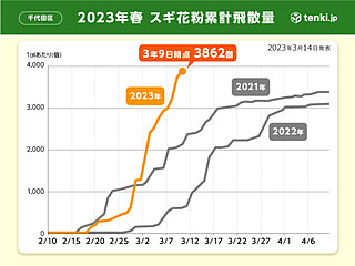 2023年 春の花粉飛散予測（第5報）