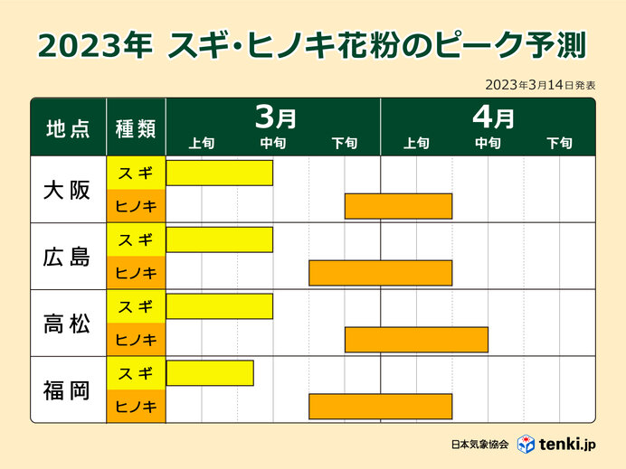 2023年 春の花粉飛散予測（第5報） - 日本気象協会 tenki.jp