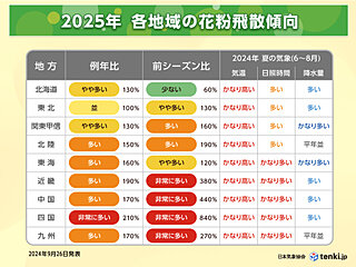 2025年 春の花粉飛散予測（第1報）