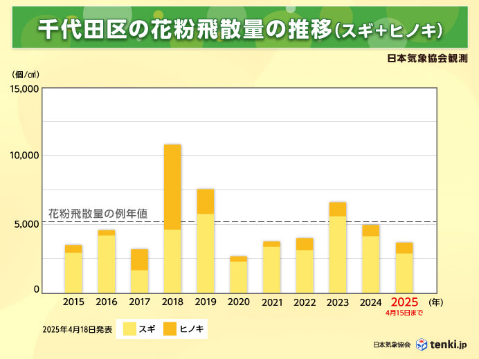 スギ・ヒノキ花粉飛散量の速報値(大阪、東京 4月15日まで)