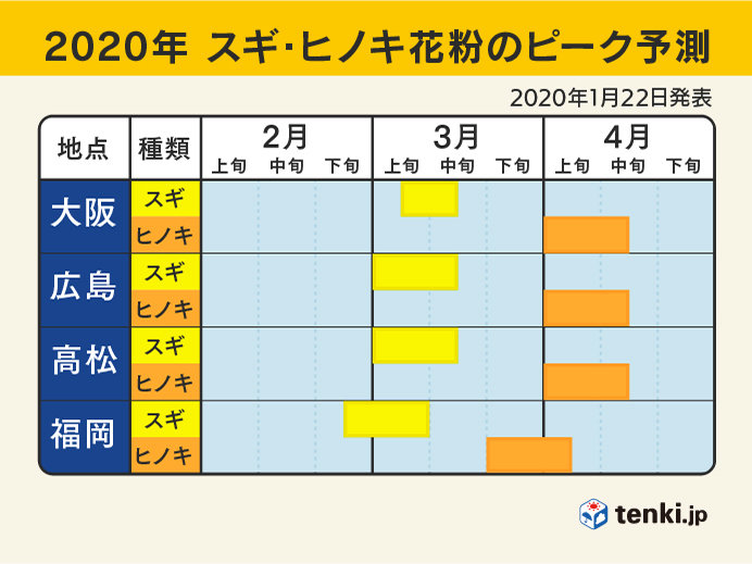 2020年の各地のピーク予測（西日本）