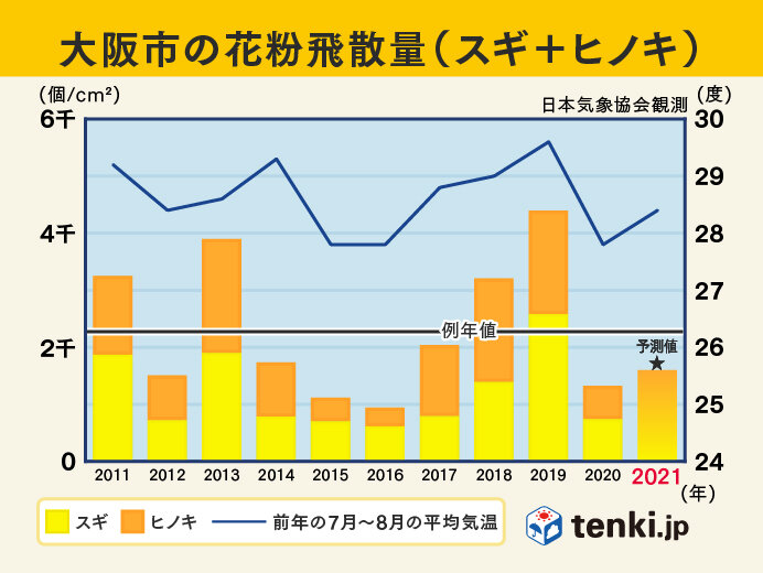 2020年 大阪市の花粉飛散量(スギ+ヒノキ)