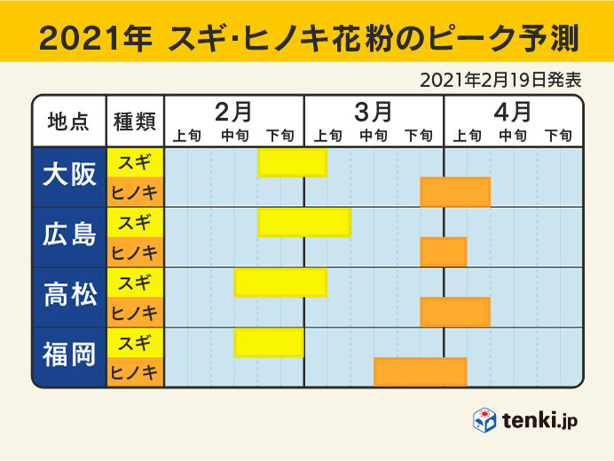 21年 春の花粉飛散予測 第4報 日本気象協会 Tenki Jp