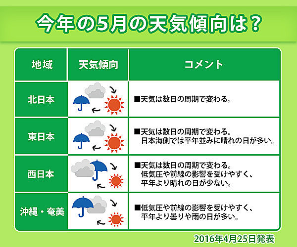 春の行楽シーズンの天気は！？