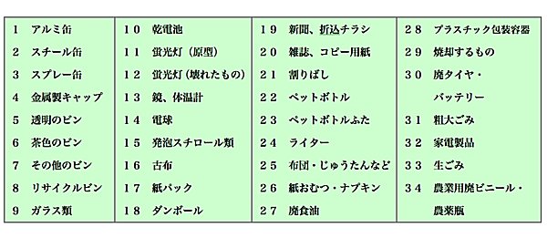 分別数は34〜56！　ゴミ全体の85～90％を再資源化！