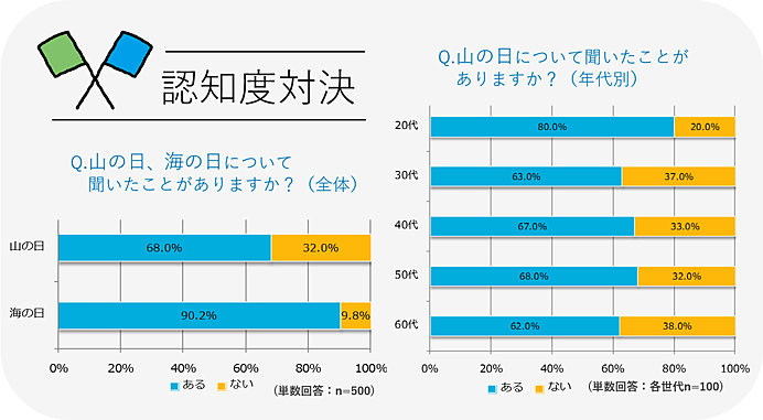 【認知度対決】 海の日が圧勝！