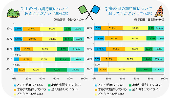 夏の祝日対決！山の日VS海の日～tenki.jpラボVol.9～_画像