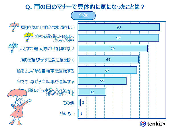 いよいよ梅雨本番！雨の日マナーを大調査～tenki.jpラボVol.8その1～_画像