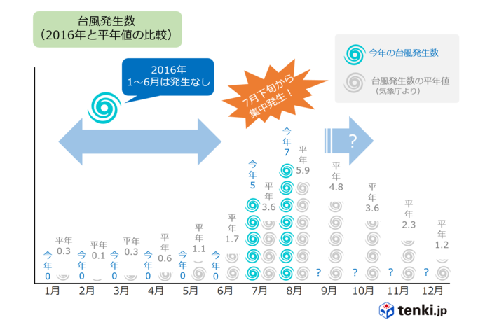 2号からはスピード発生で、日本に次々上陸