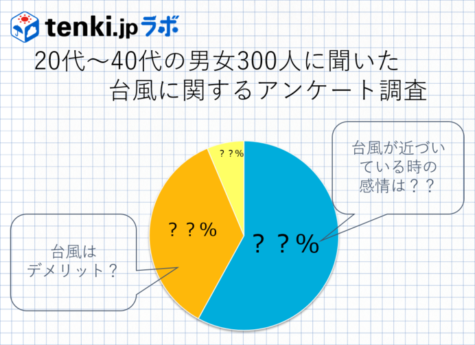 台風にデメリットを感じる人は約9割!?～男女300人に台風アンケートを実施～