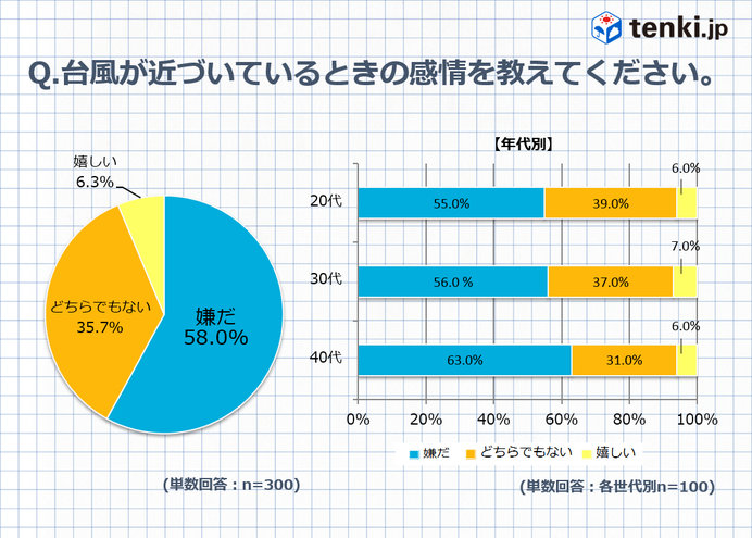台風大国日本!? 半数以上を占める約6割の人が台風は“嫌だ”と回答！