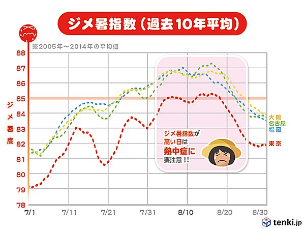 日本の夏はジメ暑日が続いていた Tenki Jpラボvol 6その1 Tenki Jpサプリ 15年07月21日 日本気象協会 Tenki Jp