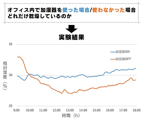 乾燥は風邪・インフルエンザの大敵！オフィスの湿度を測ってみました_画像