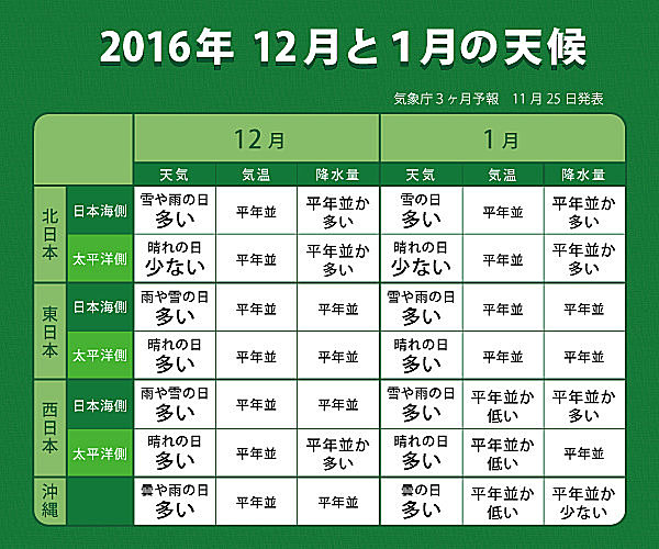 この冬の天気はどうなる 冬に吹く風の強さや吹き方と健康管理に役立つ気象情報 Tenki Jpサプリ 2016年12月01日 日本気象協会 Tenki Jp