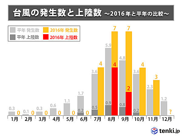 5位　台風第1号　過去2番目に遅い発生