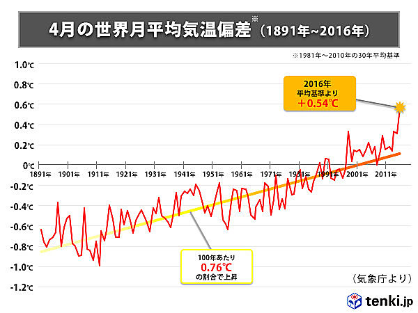 9位　世界の月平均気温　12カ月連続で過去最高を更新