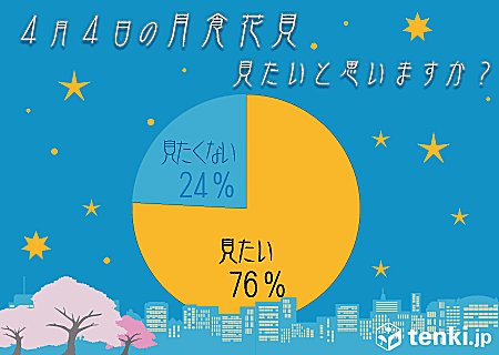 月食と桜の共演・月食花見を見たい人8割