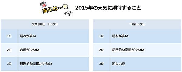 2015年の天気に期待すること