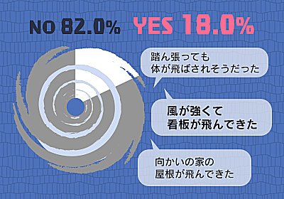 Q.台風がきた際に 身の危険を感じたことはありますか？