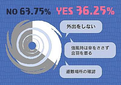 Q.自分の子どもに台風時の避難行動について 教えたことはありますか？