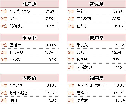 【お花見に持ち寄るご当地ならではの料理は？（一般の方）】