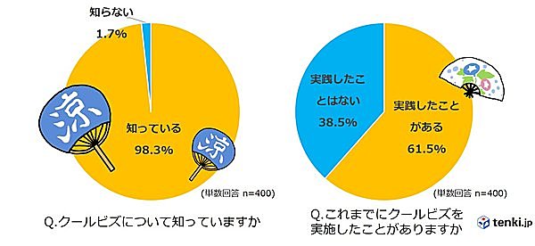 クールビズ開始から12年！認知度は？