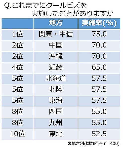 全国のクールビズ実施率を調査！実施率が高い地方は？