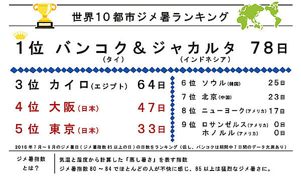 世界１０都市のジメ暑ランキングを発表！日本は何位？