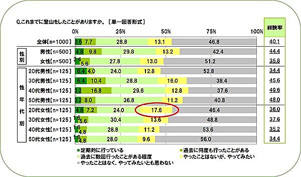 山の日といえば登山・・・登山経験者ってどれくらい？