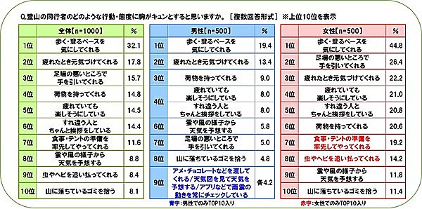 登山で女性が同行者の行動・態度に胸キュン！