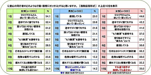 登山で男性が同行者の行動・態度にガッカリ！