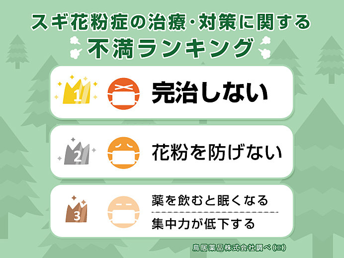 日本人の４人に１人がスギ花粉症？不満の第1位は「完治しない」