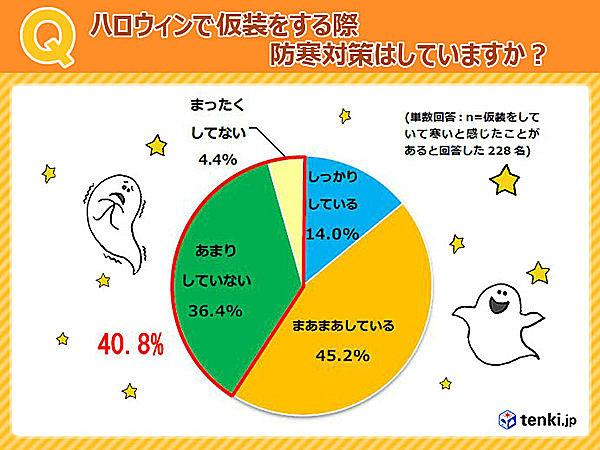 ハロウィンと天気を大調査 400人に聞きました ハロウィンと気温編 Tenki Jpサプリ 17年10月11日 日本気象協会 Tenki Jp