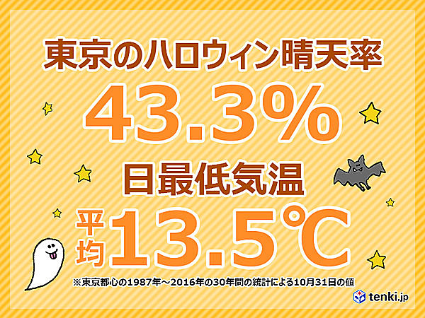 ＜ハロウィンと天気を大調査②＞過去30年分の天気を調べました！～ハロウィンの天気傾向編～