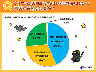 ＜ハロウィンと天気を大調査③＞400人に聞きました！～ハロウィンと雨編～