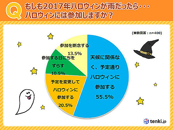 Q. 2017年のハロウィンに雨が降った場合、ハロウィンには参加しますか。