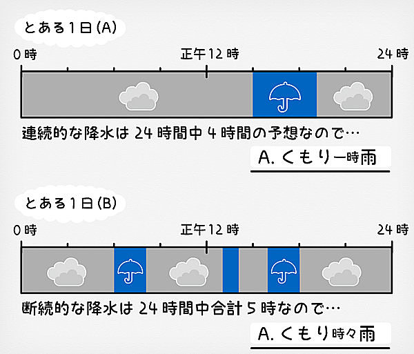 イマイチわからない気象用語 のち 一時 時々 一挙解説 Tenki Jpサプリ 2017年11月08日 日本気象協会 Tenki Jp