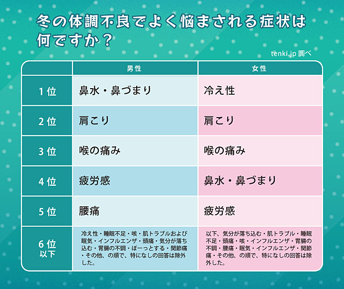 冬の寒さと働き世代の体調管理～気象予報士と調べて、考えてみました～(季節・暮らしの話題 2017年11月30日) - 日本気象協会 tenki.jp