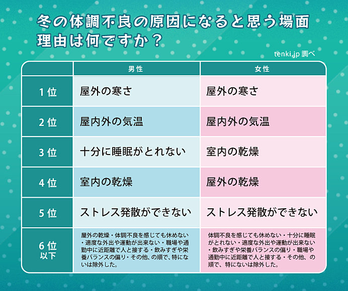 冬の寒さと働き世代の体調管理～気象予報士と調べて、考えてみました