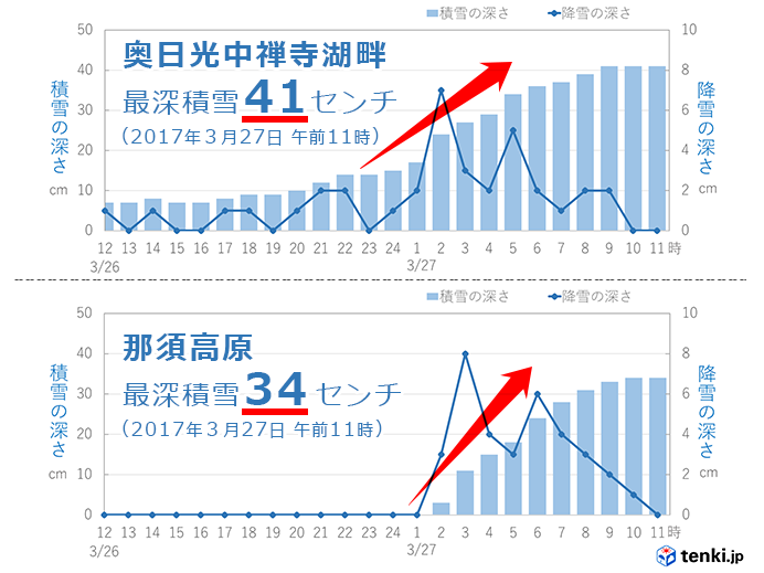 8位　3月下旬なのに関東甲信の山地で大雪、なだれも発生