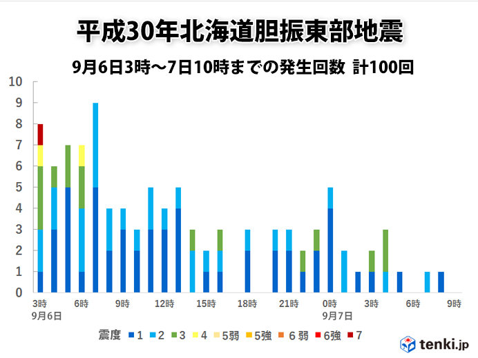 胆振地方中東部の震度1以上の地震発生回数（9月6日3～13時）