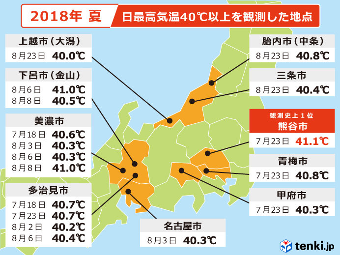 4位　災害級の暑さ 国内最高気温更新・熱中症の搬送者数過去最多（7～8月）