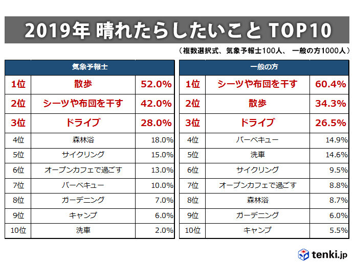 晴れたらしたいことTOP10