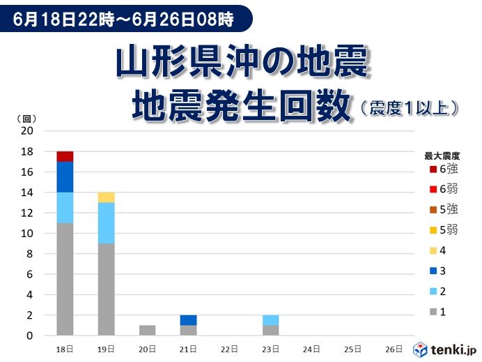 山形県沖・新潟県沖の震度1以上の地震発生回数（6月18日22時~6月19日12時）