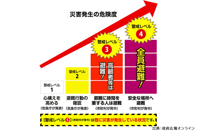 警戒レベル４は全員避難